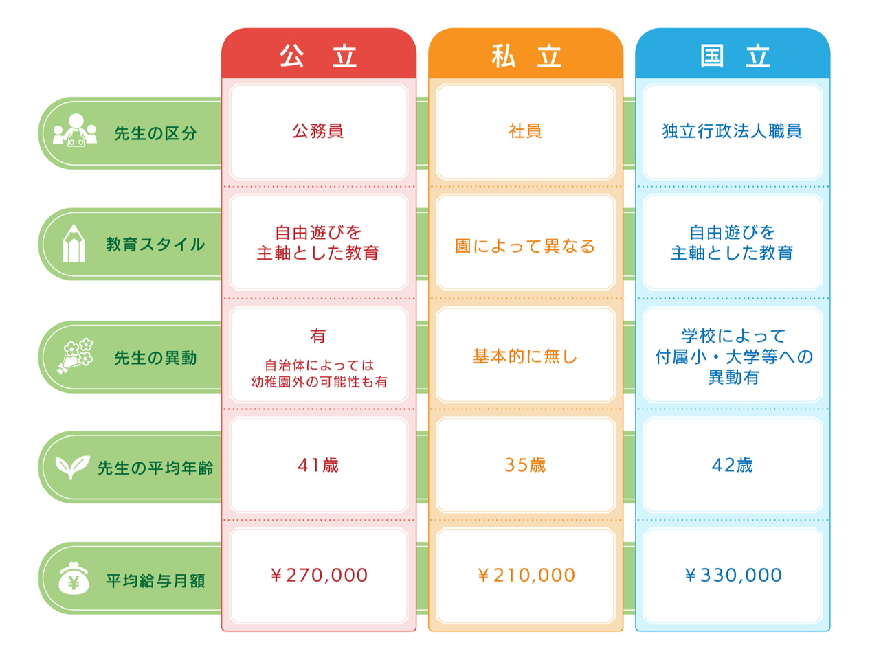 私立幼稚園 国公立幼稚園 幼稚園の分類解説 Meetrii ミーツリー
