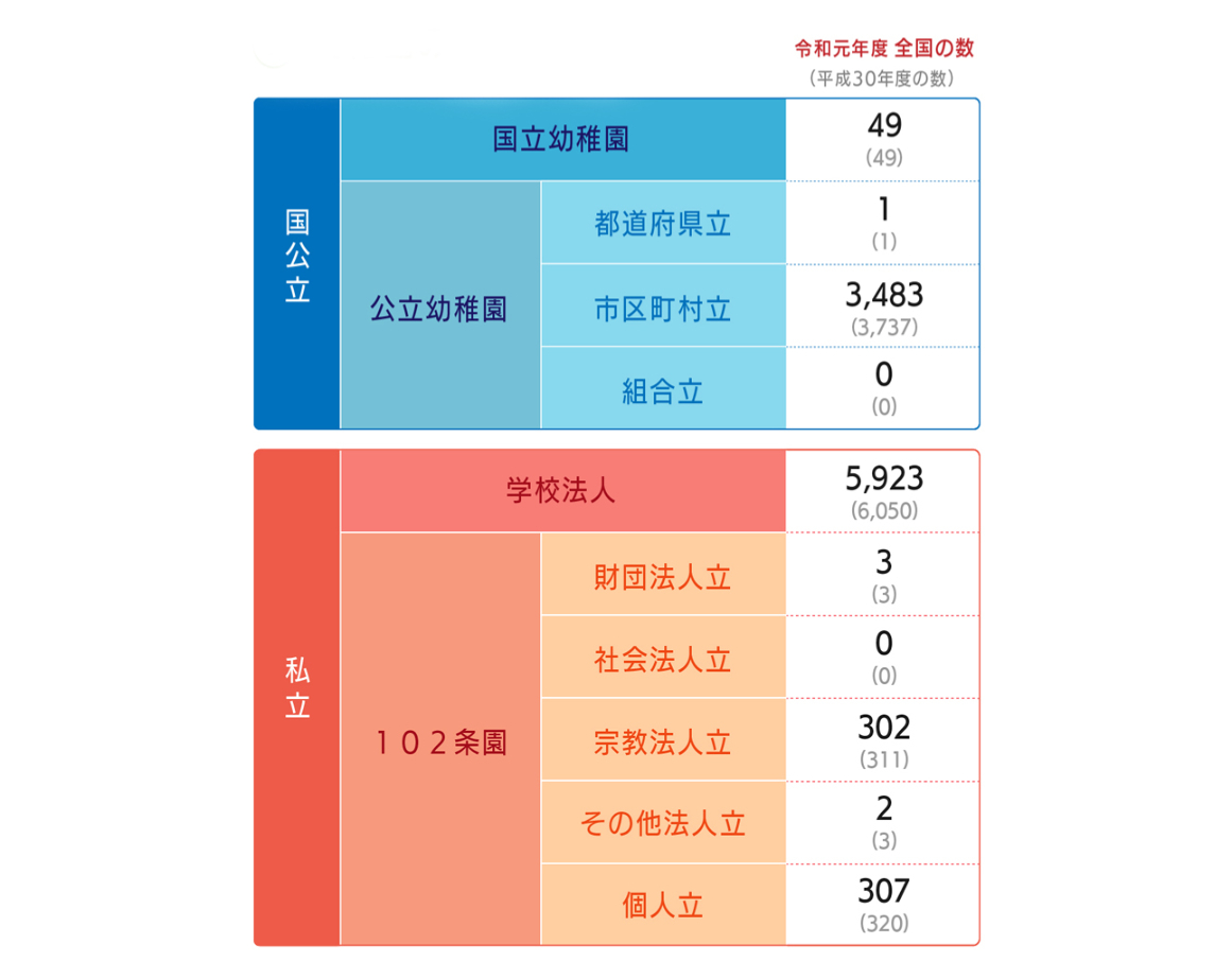 私立幼稚園 国公立幼稚園 幼稚園の分類解説 Meetrii ミーツリー 私立幼稚園 国公立幼稚園 幼稚園の分類解説 Meetrii ミーツリー